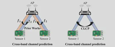 Left: Previous work on cross-band channel prediction infers a downlink channel at frequency 𝑓2 using the uplink channel at frequency 𝑓1 on the same link. Right: CLCP infers the channel to Sensor 2 using channel measurements from Sensor 1.
